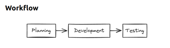 Digital flowchart - Before