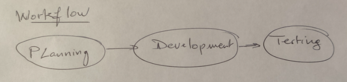 Handwritten flowchart - After